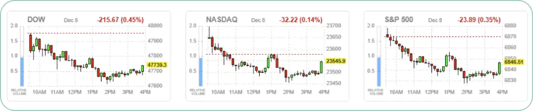 12月8日時点の主要3指数(ダウ、ナスダック、S&P500)のイントラデイ(日中)チャート